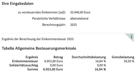 Bei 35.940 Euro fallen Steuern von 6.053 Euro an - zumindest wenn man selbstständig ist. Angestellte "Aktivrentner" zahlen künftig keine Steuern.