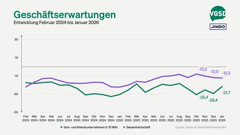 Die Geschäftserwartungen fielen weniger pessimistisch aus (Anstieg um 7,7 auf minus 21,7 Punkte).