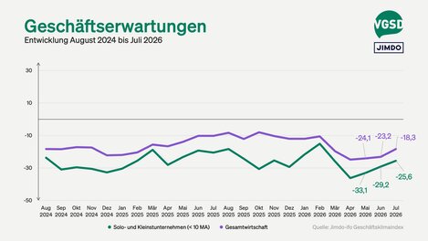 Auch die Erwartungen verbesserten sich leicht, allerdings weiter im Negativbereich.