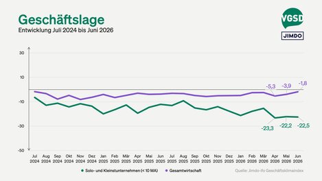 Die aktuelle Geschäftslage wurde dagegen etwas schlechter bewertet.