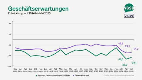 Auch die Erwartungen fielen etwas weniger pessimistisch aus.