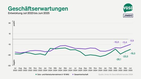 Geschäftserwartungen von Selbstständigen und Gesamtwirtschaft