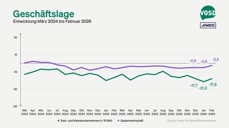 Aber auch die aktuelle Geschäftslage wurde weniger negativ bewertet.