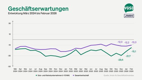 Vor allem die Geschäftserwartungen legten im Februar zu.