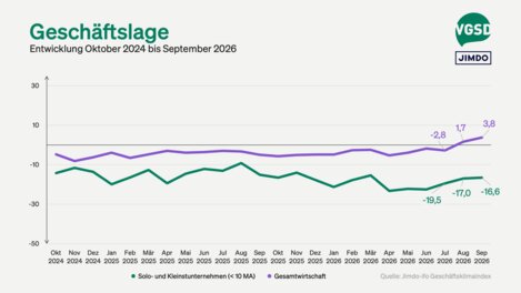Ihre aktuelle Geschäftslage bewerten die befragten Selbstständigen im September etwas besser als im August.