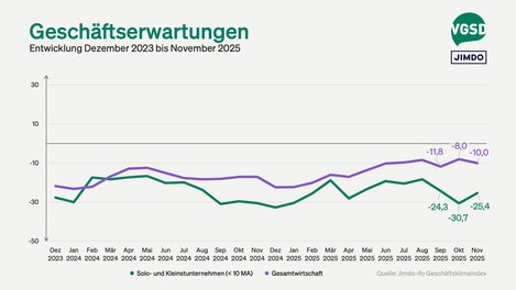 Die Geschäftserwartungen der Selbstständigen stiegen auf minus 25,4 Punkte.