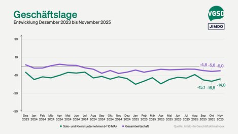 Die Geschäftslage der Selbstständigen stieg auf minus 14 Punkte.