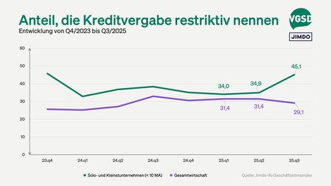 … aber deutlich mehr Selbstständige bezeichneten die Vergabepraxis der Banken als restriktiv.