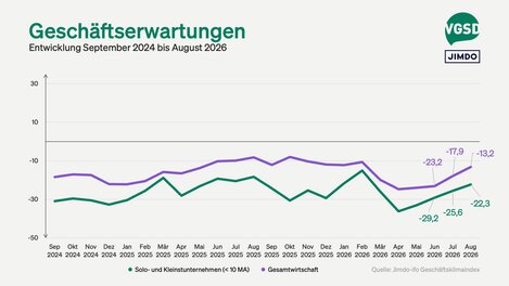 ...ebenso wie die aktuellen Geschäftserwartungen.