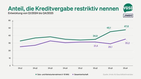 Fast die Hälfte der kreditverhandelnden Selbstständigen empfindet die Kreditvergabe als restriktiv.