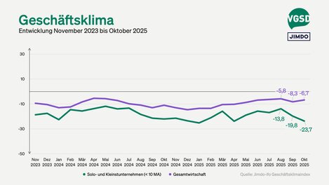 Auch das Geschäftsklima der Selbstständigen hat sich im Oktober erneut eingetrübt. 