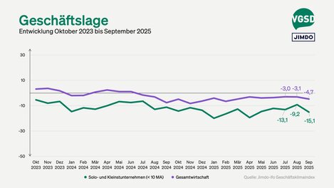 Die Geschäftslage der Selbstständigen (grün) verschlechterte sich im September deutlich.