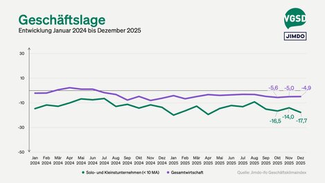 Die Geschäftslage der Solo- und Kleinstunternehmen sank im Dezember auf -17,7 Punkte.