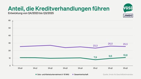 Der Anteil derer, die Kredtiverhandlungen führte, erhöhte sich bei den Selbstständigen,… 
