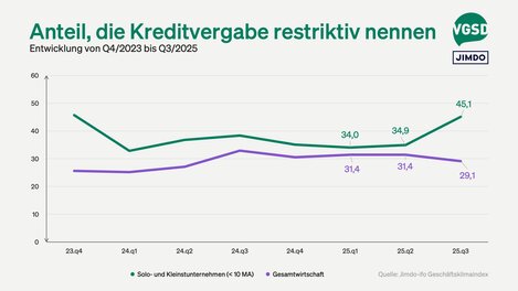 Zuletzt wurden diese deutlich häufiger als "restriktiv" wahrgenommen