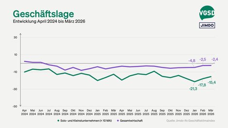 Die laufenden Geschäfte wurden etwas weniger negativ bewertet, die Geschäftslage verbesserte sich leicht. 