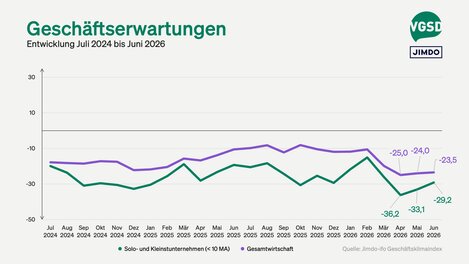 Die Erwartungen fielen im Juni etwas weniger pessimistisch aus.