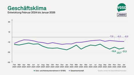 Das Geschäftsklima verbesserte sich leicht auf minus 21,5 Punkte.