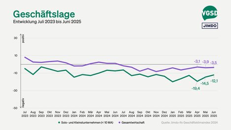Geschäftslage von Selbstständigen und Gesamtwirtschaft