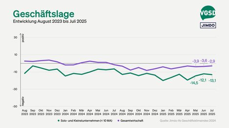 Geschäftslage von Solo- und Kleinstunternehmer/innen versus Gesamtwirtschaft