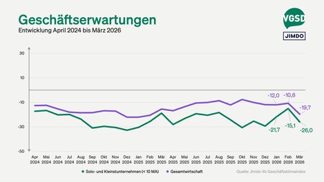 Die Geschäftserwartungen brachen um 10,9 Punkte ein. 