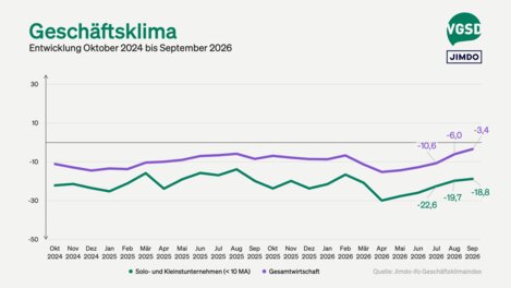 Auch blicken die Befragten etwas weniger pessimistisch auf die kommenden Monate.