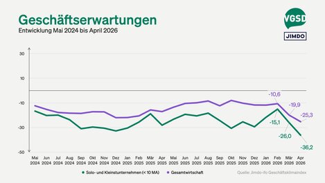 Die Erwartungen sind besonders stark eingebrochen auf -36,2 Punkte.