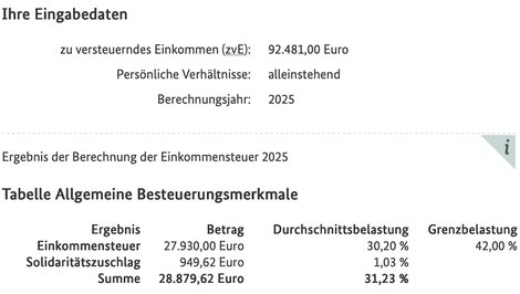 Bei 92.481 Euro fallen Steuern von 28.879,62 Euro an - wenn man selbstständig ist. Angestellte "Aktivrentner" zahlen dagegen nur 17.850 Euro.