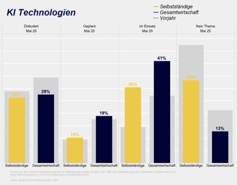 Bei 30 Prozent der Selbstständigen befinden sich im Mai 2025 KI-Technologien im Einsatz. Das sind doppelt so viele wie vor einem Jahr - sie haben damit gegenüber der Gesamtwirtschaft deutlich aufgeholt.