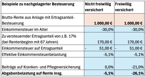 Auch wenn eine Rente zu einem Großteil aus versteuertem Einkommen stammt und nur mit dem Erwerbsanteil zu besteuern ist, fällt bei freiwillig Versicherten der volle Kranken- und Pflegeversicherungsbeitrag an, Berechnung ohne Gewähr