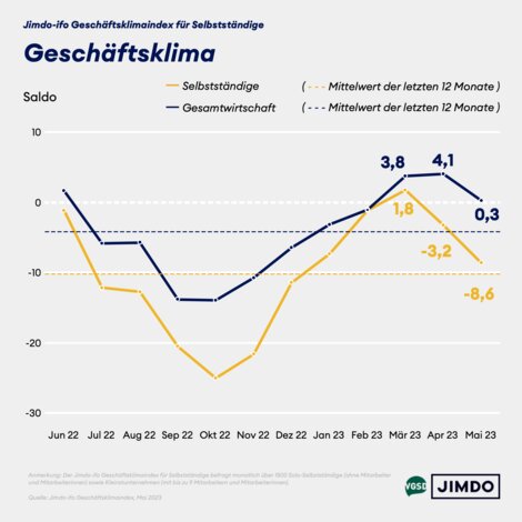 Geschäftsklima von Solo- und Kleinstunternehmer/innen versus Gesamtwirtschaft.   