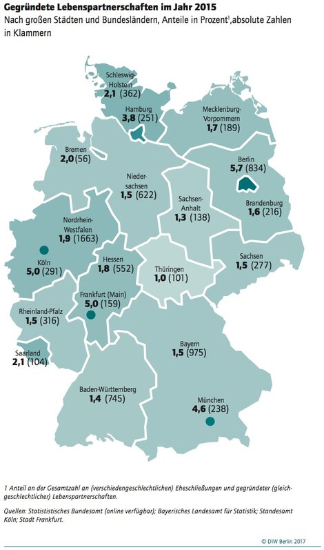 In Berlin, Köln, Frankfurt und München werden anteilig die meisten gleichgeschlechtlichen Partnerschaften geschlossen