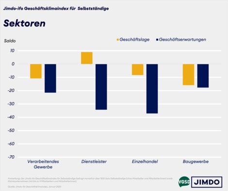 Geschäftslage und -erwartungen von Solo- und Kleinstunternehmer/innen nach Sektoren