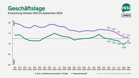 Die Geschäftslage von Solo- und Kleinstunternehmer/innen versus Gesamtwirtschaft