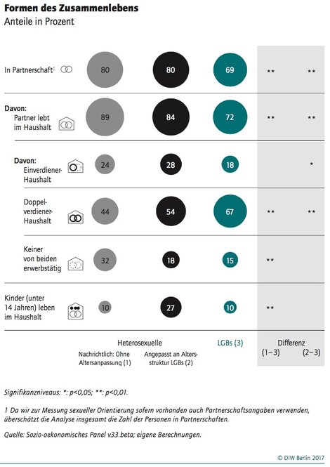 Bei LGB sind häufig beide Partner erwerbstätig