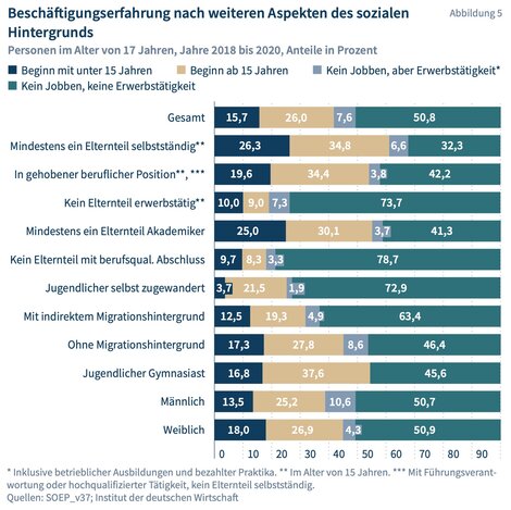 Abhängig vom Elternhaus: Wie viele 17-Jährige haben schon gejobbt?