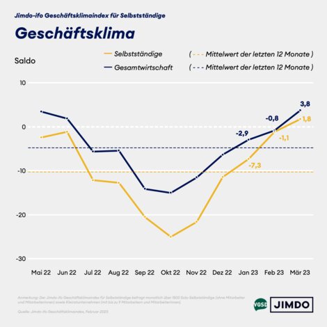 Geschäftsklima von Solo- und Kleinstunternehmer/innen versus Gesamtwirtschaft 