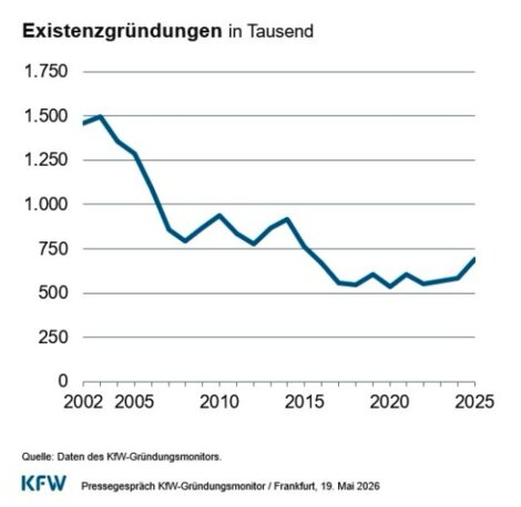Die Zahl der Gründungen ist seit den frühen 2000ern stark gesunken. Erst in den letzten Jahren ist eine leichte Erholung zu beobachten. 