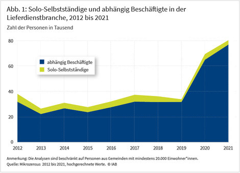 Die Zahl der Lieferdienst-Beschäftigten hat in der Folge der Corona-Krise stark zugenommen, der Anteil der Solo-Selbstständigen darunter (grün) ist klein und hat deutlich abgenommen