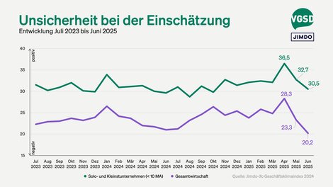 Die Unsicherheit bei Selbstständigen (grün) ist größer als in der Gesamtwirtschaft (lila), hat aber ebenso wie bei dieser in den letzten beiden Monaten deutlich abgenommen