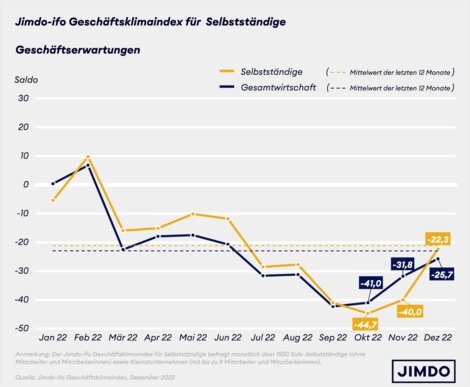 Das aus Geschäftslage und -erwartungen ermittelte Geschäftsklima von Solo- und Kleinstunternehmen im Vergleich zur Gesamtwirtschaft