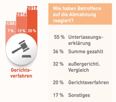 55% der befragten Händler unterschrieben eine Unterlassungserklärung, 20% gingen vor Gericht