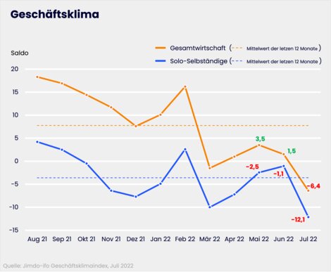 Das Geschäftsklima drückt Lage und Erwartungen in einem Index bzw. Kurvenverlauf aus – Soloselbstständige und Kleinstunternehmen (blau) versus Gesamtwirtschaft (orange)