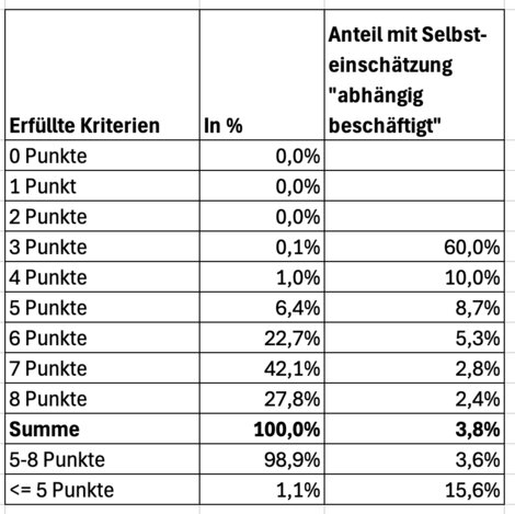 Anteil der von den Befragten erreichte "Punkte" und ihre Selbsteinschätzung