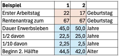 Zwei Beispiele zur 9/10-Regelung: die Eingabefelder sind orange, die daraus berechneten Felder blau hinterlegt.