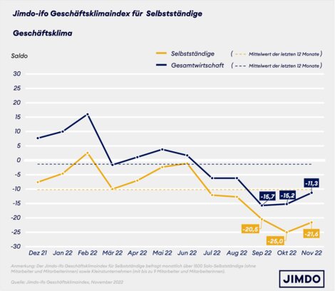 So hat sich das aus Lage und Erwartungen berechnete Geschäftsklima für Solo- und Kleinstunternehmen versus Gesamtwirtschaft entwickelt