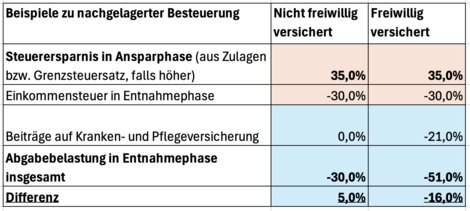 Der Vorteil der nachgelagerten Besteuerung (wahrscheinlich niedrigerer Steuersatz im Alter) verkehrt sich bei freiwillig Versicherten sehr wahrscheinlich in sein Gegenteil