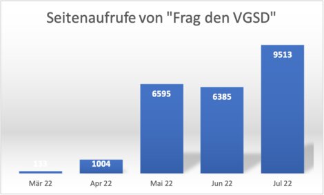"Frag den VGSD" erfreut sich immer größerer Beliebtheit. Trotz des Sommerwetters erreichte das Angebot im Juli fast 10.000 Seitenaufrufe.