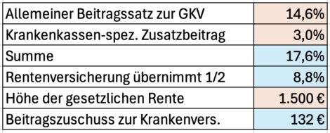 Die Rentenversicherung zahlt einen von der Höhe der Rente abhängigen Zuschuss zur Krankenversicherung, Berechnung ohne Gewähr