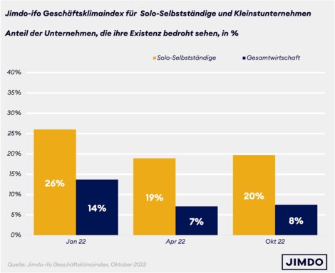 In Existenz bedrohte Solo- und Kleinstunternehmen versus Gesamtwirtschaft